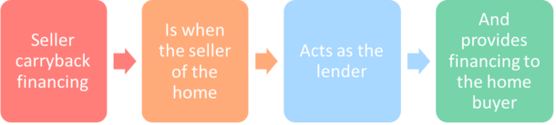 Down Payment and Rehab Funding Program for Owner-Financed (seller carry back) Deals.